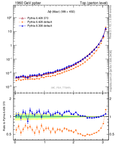 Plot of dphittbar in 1960 GeV ppbar collisions