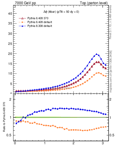 Plot of dphittbar in 7000 GeV pp collisions