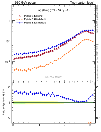 Plot of dphittbar in 1960 GeV ppbar collisions