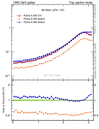 Plot of dphittbar in 1960 GeV ppbar collisions