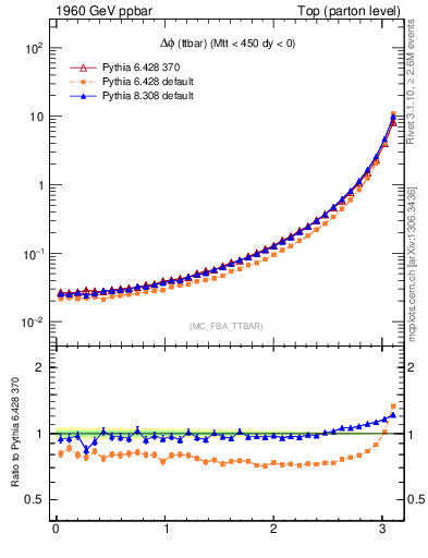 Plot of dphittbar in 1960 GeV ppbar collisions