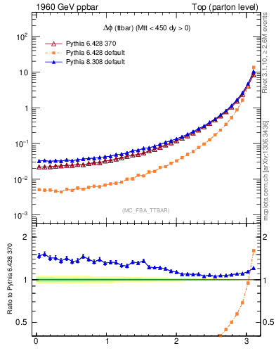 Plot of dphittbar in 1960 GeV ppbar collisions