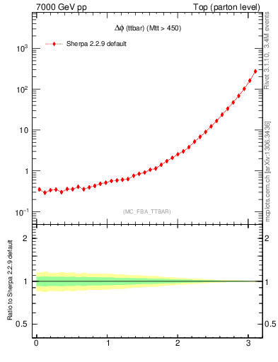 Plot of dphittbar in 7000 GeV pp collisions