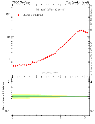 Plot of dphittbar in 7000 GeV pp collisions