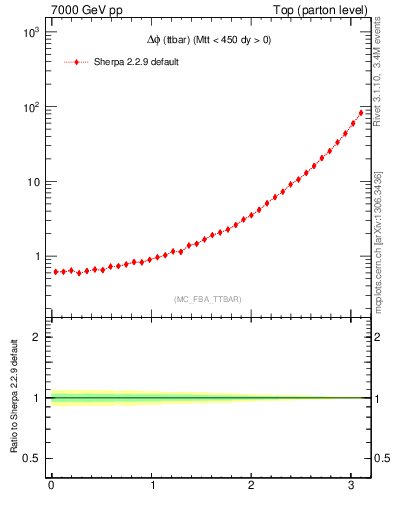 Plot of dphittbar in 7000 GeV pp collisions