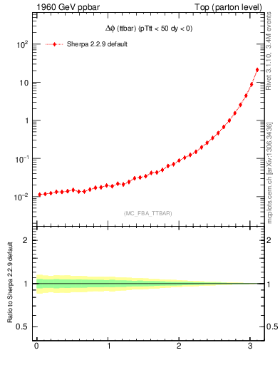 Plot of dphittbar in 1960 GeV ppbar collisions