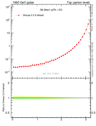 Plot of dphittbar in 1960 GeV ppbar collisions