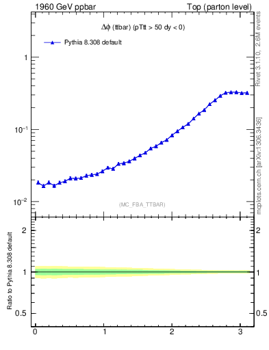 Plot of dphittbar in 1960 GeV ppbar collisions