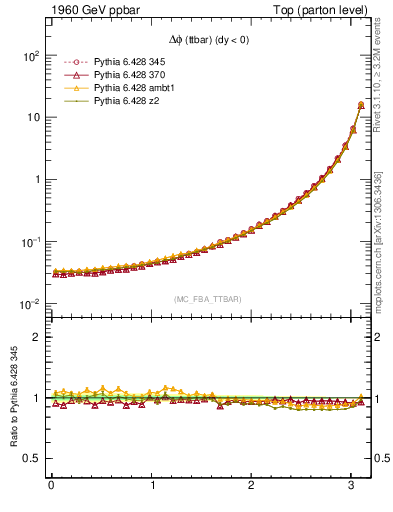 Plot of dphittbar in 1960 GeV ppbar collisions