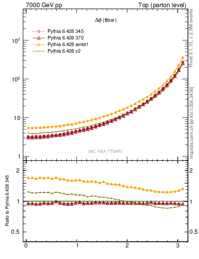 Plot of dphittbar in 7000 GeV pp collisions