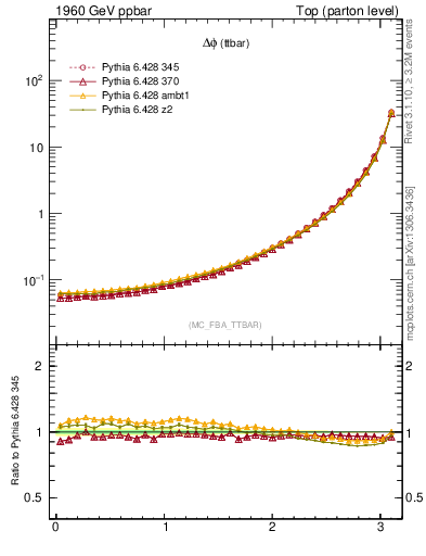 Plot of dphittbar in 1960 GeV ppbar collisions