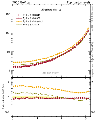 Plot of dphittbar in 7000 GeV pp collisions