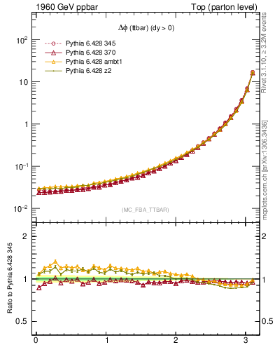 Plot of dphittbar in 1960 GeV ppbar collisions