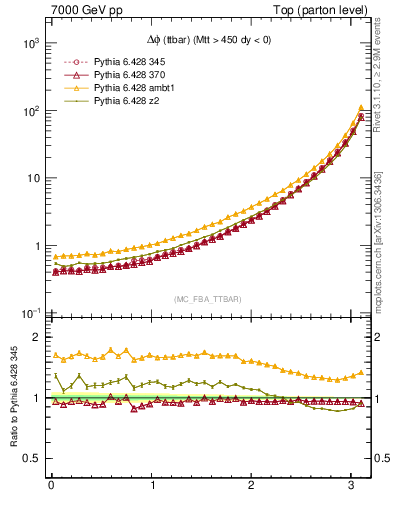 Plot of dphittbar in 7000 GeV pp collisions