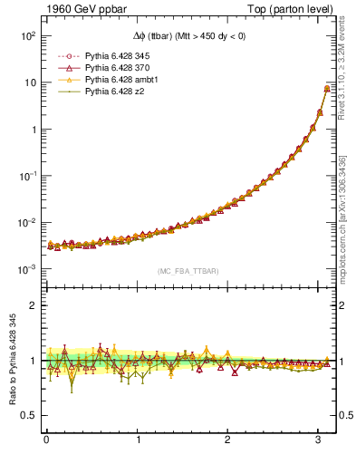 Plot of dphittbar in 1960 GeV ppbar collisions