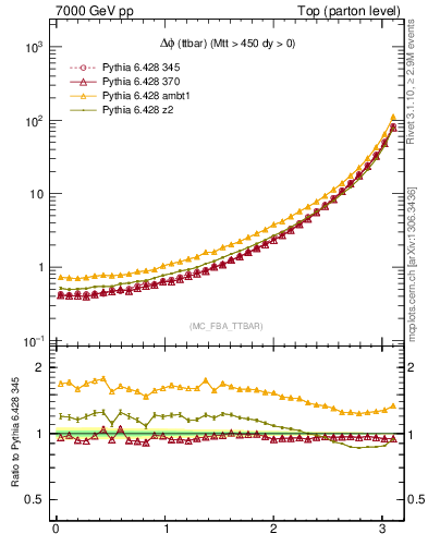 Plot of dphittbar in 7000 GeV pp collisions