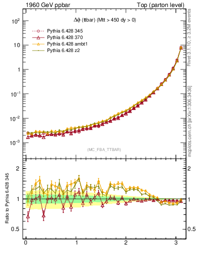 Plot of dphittbar in 1960 GeV ppbar collisions