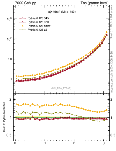 Plot of dphittbar in 7000 GeV pp collisions