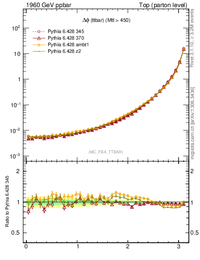 Plot of dphittbar in 1960 GeV ppbar collisions