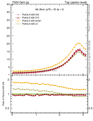 Plot of dphittbar in 7000 GeV pp collisions