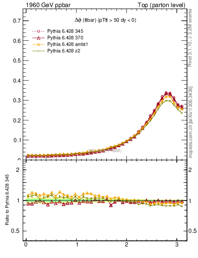 Plot of dphittbar in 1960 GeV ppbar collisions