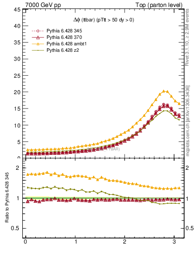 Plot of dphittbar in 7000 GeV pp collisions