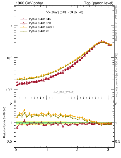 Plot of dphittbar in 1960 GeV ppbar collisions