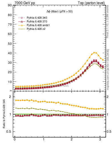 Plot of dphittbar in 7000 GeV pp collisions