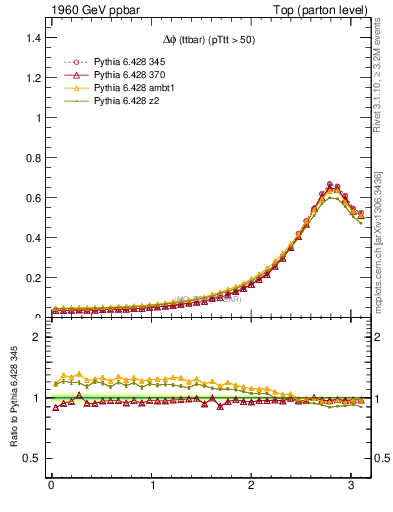 Plot of dphittbar in 1960 GeV ppbar collisions