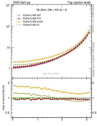 Plot of dphittbar in 7000 GeV pp collisions