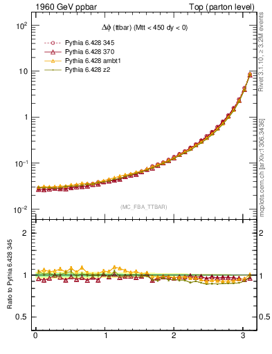 Plot of dphittbar in 1960 GeV ppbar collisions