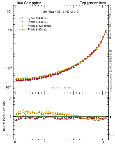 Plot of dphittbar in 1960 GeV ppbar collisions