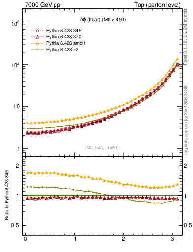 Plot of dphittbar in 7000 GeV pp collisions