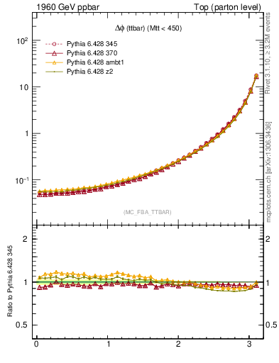 Plot of dphittbar in 1960 GeV ppbar collisions