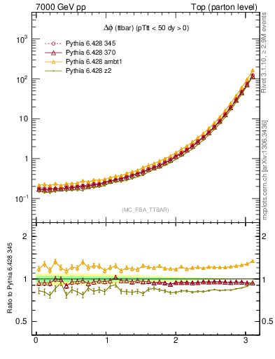 Plot of dphittbar in 7000 GeV pp collisions