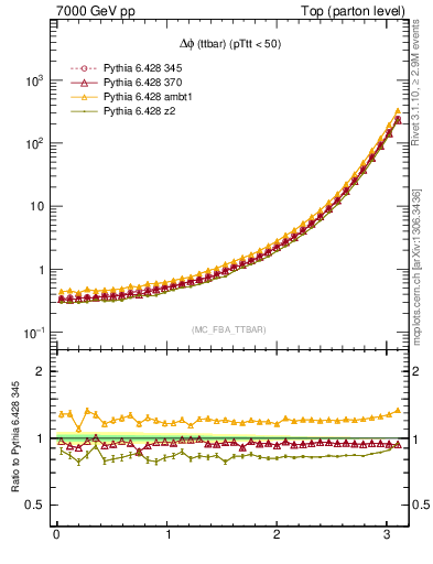 Plot of dphittbar in 7000 GeV pp collisions