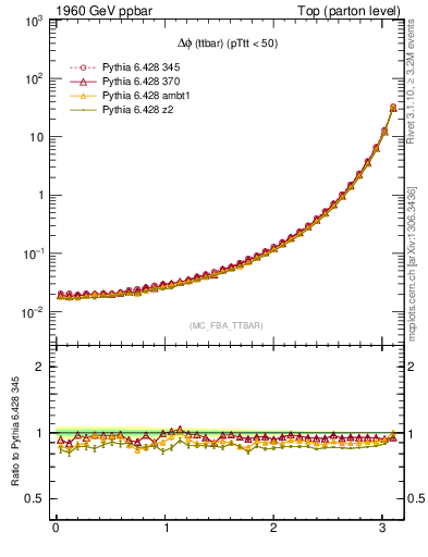 Plot of dphittbar in 1960 GeV ppbar collisions