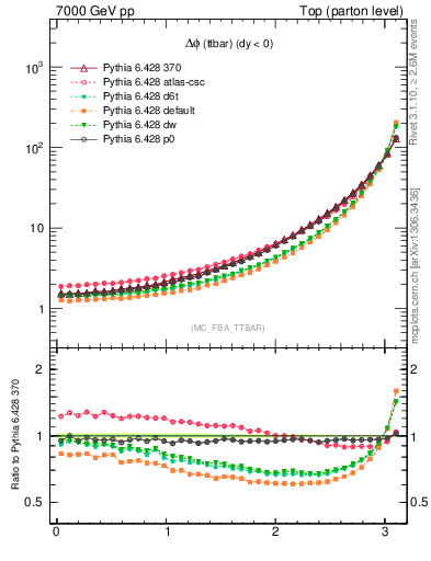 Plot of dphittbar in 7000 GeV pp collisions