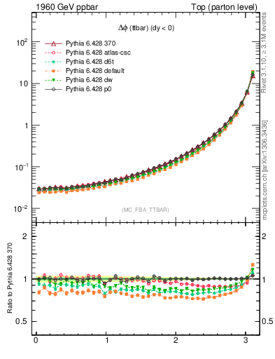 Plot of dphittbar in 1960 GeV ppbar collisions