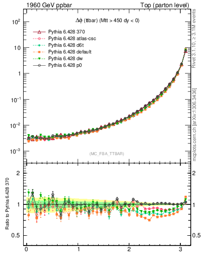 Plot of dphittbar in 1960 GeV ppbar collisions