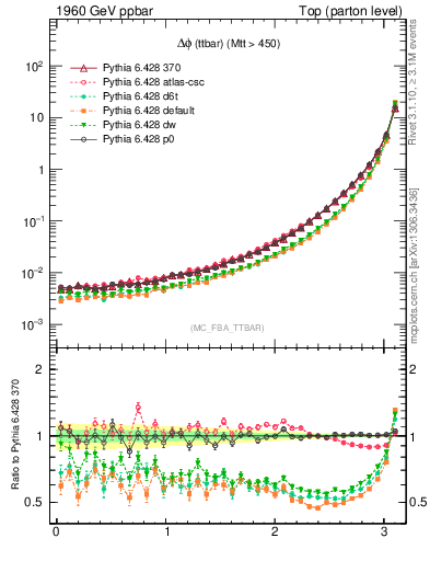 Plot of dphittbar in 1960 GeV ppbar collisions