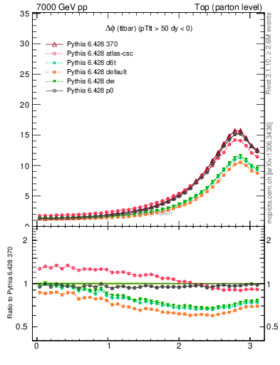 Plot of dphittbar in 7000 GeV pp collisions