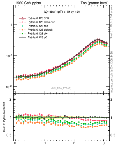 Plot of dphittbar in 1960 GeV ppbar collisions