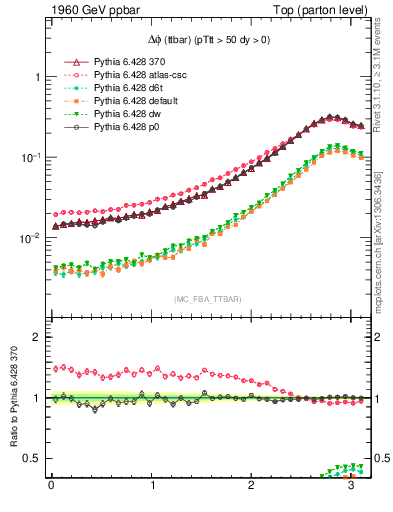 Plot of dphittbar in 1960 GeV ppbar collisions