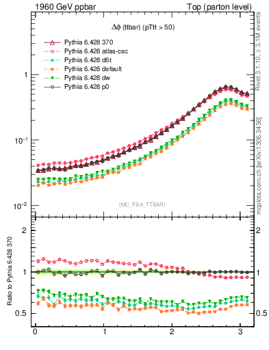 Plot of dphittbar in 1960 GeV ppbar collisions