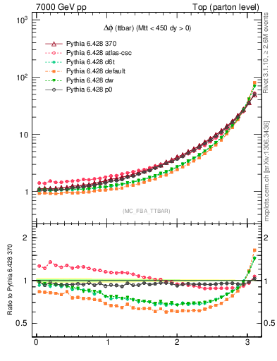 Plot of dphittbar in 7000 GeV pp collisions