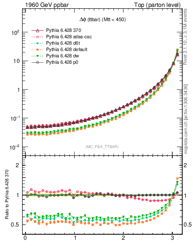 Plot of dphittbar in 1960 GeV ppbar collisions