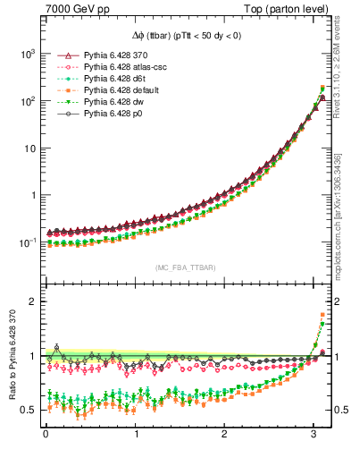 Plot of dphittbar in 7000 GeV pp collisions