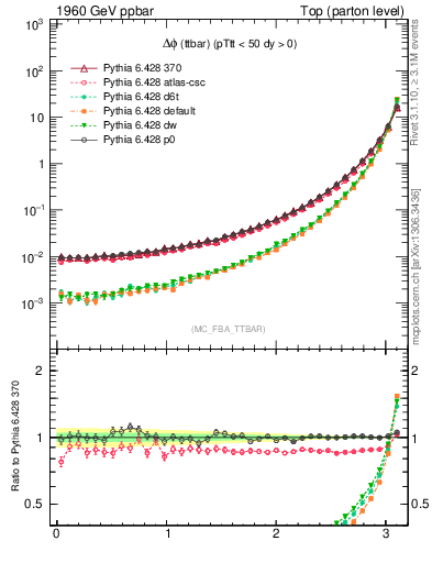 Plot of dphittbar in 1960 GeV ppbar collisions