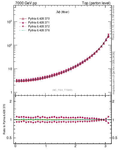 Plot of dphittbar in 7000 GeV pp collisions